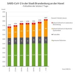 Grafik: Gesamtfallzahlen inkl. Unterteilung für die letzten 7 Tage