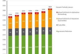 Grafik: Gesamtfallzahlen inkl. Unterteilung für die letzten 7 Tage
