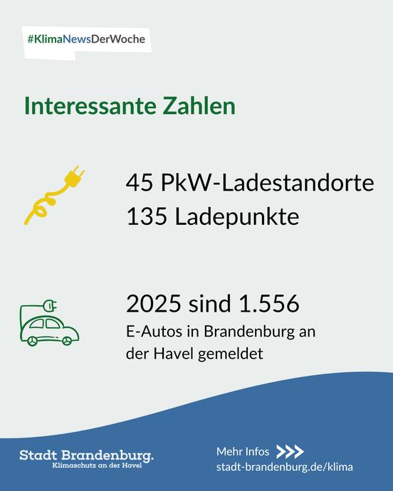 Brandenburg an der Havel hat 45 Pkw-Ladestandorte mit 135 Ladepunkten. Im Jahr 2025 waren 1.556 Elektroautos in der Stadt gemeldet.