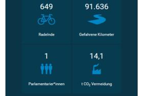 Aktion „STADTRADELN“ erfolgreich zu Ende gegangen
