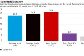 Das vorläufige Ergebnis der Oberbürgermeisterwahl.