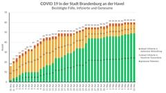 Fallzahlen unter den Bürgerinnen und Bürgern der Stadt Brandenburg an der Havel