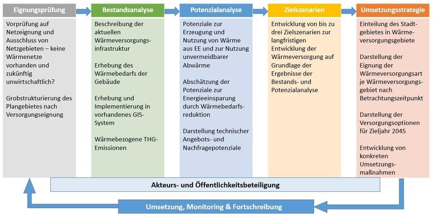 Sechs Phasen der Erstellung Kommunaler Wärmeplanung stehen mit ihren jeweiligen Inhalten nebeneinander