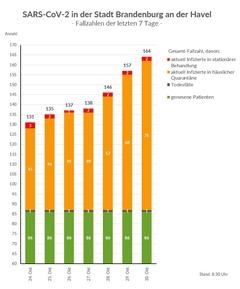 Gestapeltes Balkendiagramm