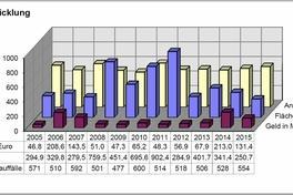 Diagramm zur Umsatzentwicklung der letzten Jahre