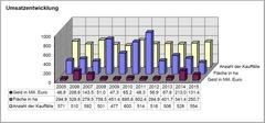 Diagramm zur Umsatzentwicklung der letzten Jahre