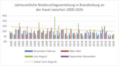 Diagramm zu den Niederschlägen seit dem Jahr 2000 bis heute in Brandenburg an der Havel.