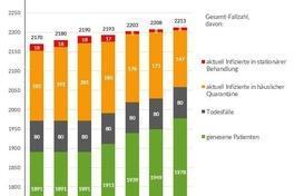 Grafik: Gesamtfallzahlen inkl. Unterteilung für die letzten 7 Tage