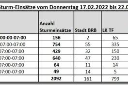 Sturmbilanz der Feuerwehr