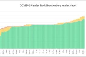 Corona-Wochengrafik des Gesundheitsamtes
