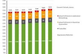 Grafik: Gesamtfallzahlen inkl. Unterteilung für die letzten 7 Tage