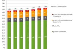 Grafik: Gesamtfallzahlen inkl. Unterteilung für die letzten 7 Tage
