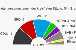 Das vorläufige Ergebnis der Sitzverteilung in der Stadtverordnetenversammlung Brandenburg an der Havel.