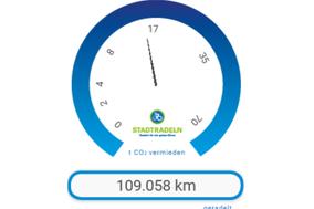 Fast 3 Mal um die Welt: Stadtradeln spart 15t Kohlendioxid ein