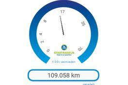 Fast 3 Mal um die Welt: Stadtradeln spart 15t Kohlendioxid ein