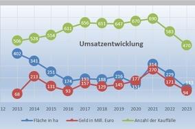Grafik zur Umsatzentwicklung von 2013 bis 2023