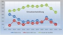 Grafik zur Umsatzentwicklung von 2013 bis 2023