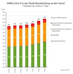 Gesamtfallzahlen inkl. Unterteilung für die letzten 7 Tage