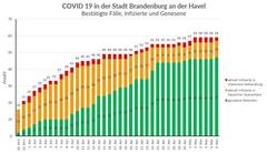 Fallzahlen unter den Bürgerinnen und Bürgern der Stadt Brandenburg an der Havel