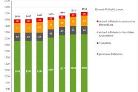 Grafik: Gesamtfallzahlen inkl. Unterteilung für die letzten 7 Tage