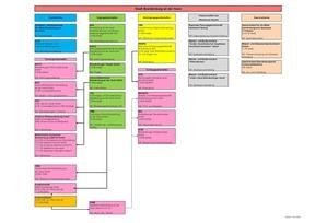 Strukturelle Darstellung der Beteiligungsgesellschaften der Stadt Brandenburg