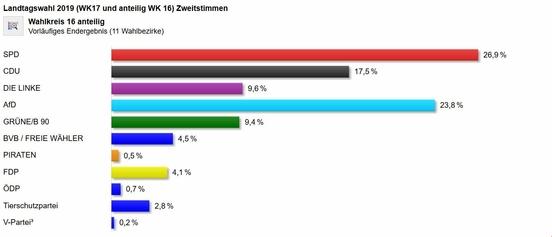 Zweitstimmen im Wahlkreis 16 (anteilig aus der Stadt Brandenburg)