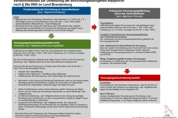 Fragen und Antworten des Landes Brandenburg zur einrichtungsbezogenen Impfpflicht
