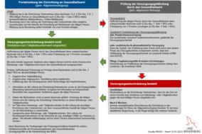 Meldungsportal des Gesundheitsamtes der Stadt Brandenburg zur einrichtungsbezogenen Impfpflicht eingerichtet