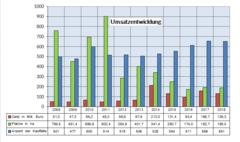 Umsatzentwicklung der letzten Jahre