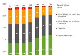 Grafik: Gesamtfallzahlen inkl. Unterteilung für die letzten 7 Tage