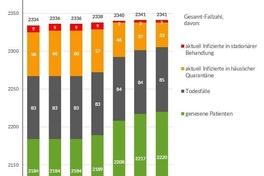 Grafik: Gesamtfallzahlen inkl. Unterteilung für die letzten 7 Tage