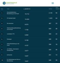 Screenshot von der Ergebnistabelle von STADTRADELN – Gruppenergebnisse der Top-10-Radfahrgruppen