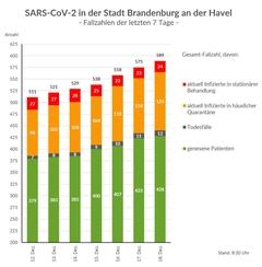 Gesamtfallzahlen inkl. Unterteilung für die letzten 7 Tage