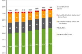 Grafik: Gesamtfallzahlen inkl. Unterteilung für die letzten 7 Tage