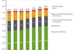 Grafik: Gesamtfallzahlen inkl. Unterteilung für die letzten 7 Tage