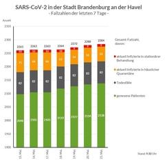 Grafik: Gesamtfallzahlen inkl. Unterteilung für die letzten 7 Tage