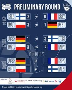 Die Ergebnisse der ersten beiden Vorrunden-Spieltage.