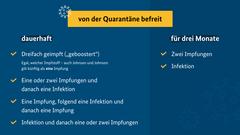 Schaubild zur Befreiung von der Quarantäne bei asymptomatischen Kontaktpersonen.