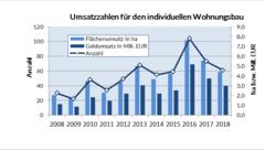 Umsatzzahlen für den individuellen Wohnungsbau